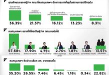 律實民調:查察有望連任曼谷市長