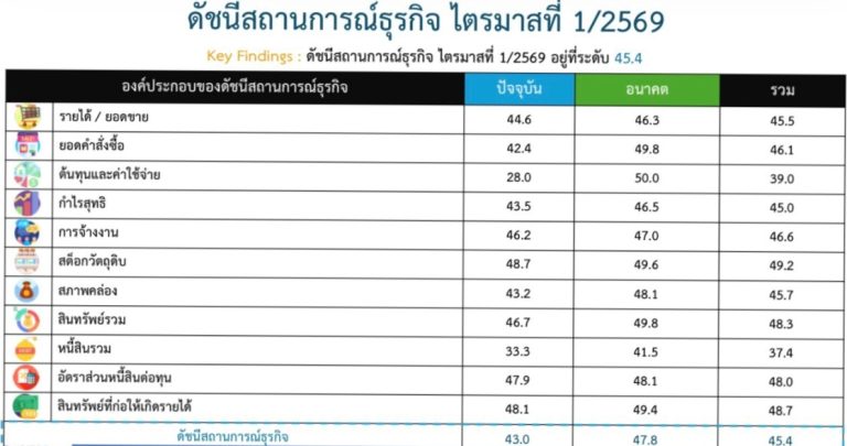 中小企業競爭力指數下降 成長放緩