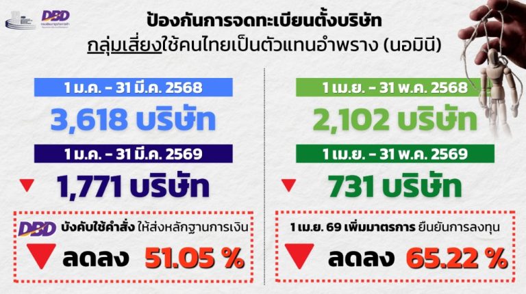嚴打代持股公司 風險企業銳減65%