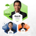 毫無懸念 查察續任曼谷市長