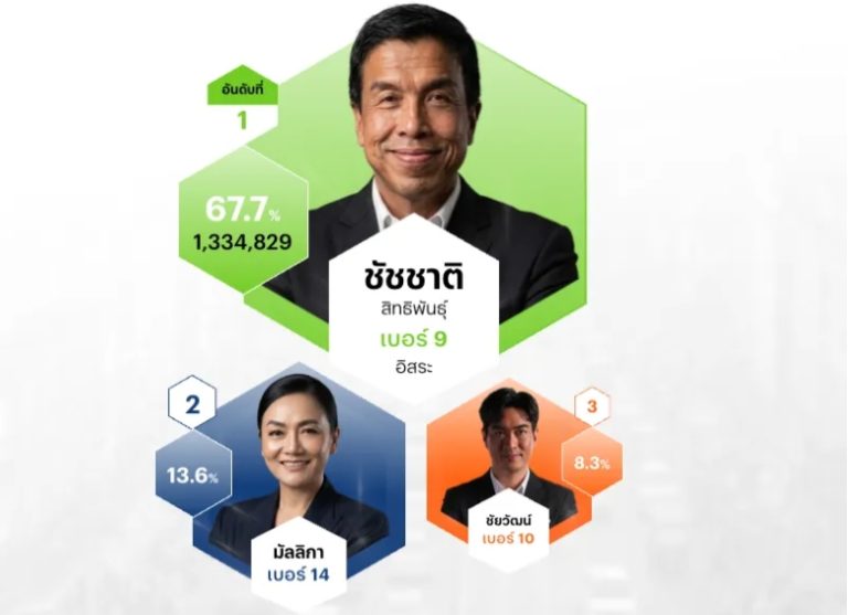毫無懸念 查察續任曼谷市長