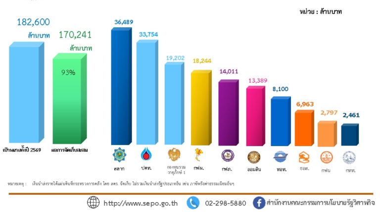 國營企業收入上繳國庫達全年目標93%