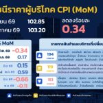 油價高 6月CPI年比增2.42%