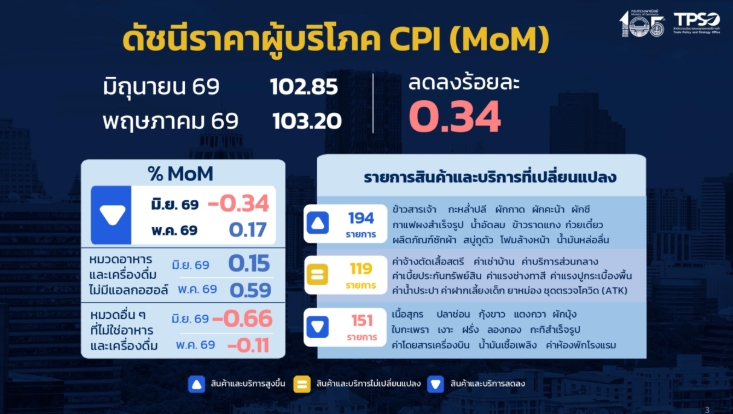 油價高 6月CPI年比增2.42%