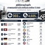 外籍劇組來泰拍攝 半年創匯40億