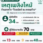 拉拋啤酒屋火災死亡新增1人 至34人