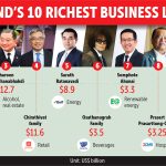 泰國人未富先老！債務占比GDP 150%