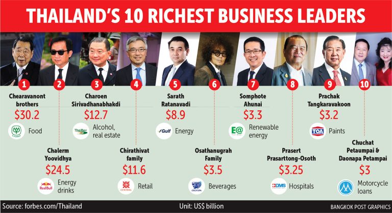 泰國人未富先老！債務占比GDP 150%
